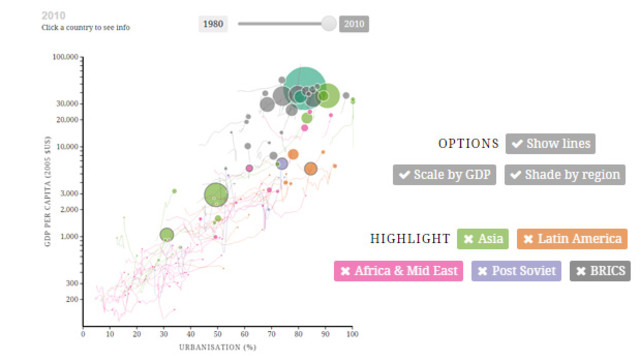Our new interactive visualisation plots countries’ incomes per capita against their levels of urbanisation